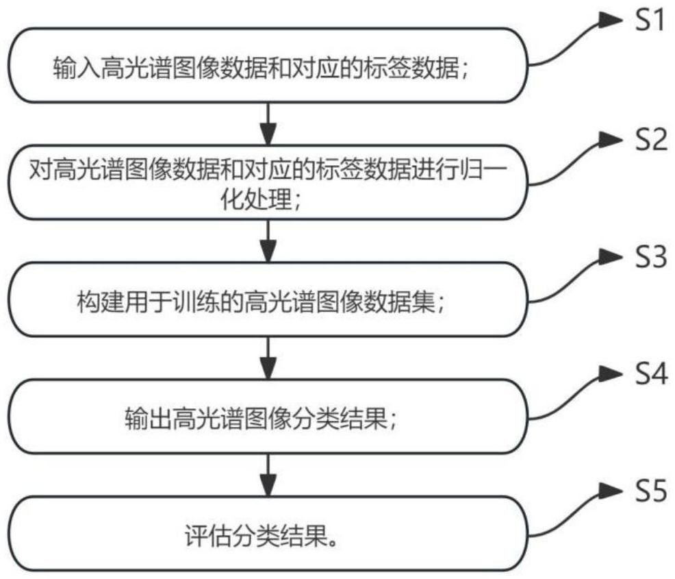 一種高光譜圖像智能分類方法及其系統(tǒng)