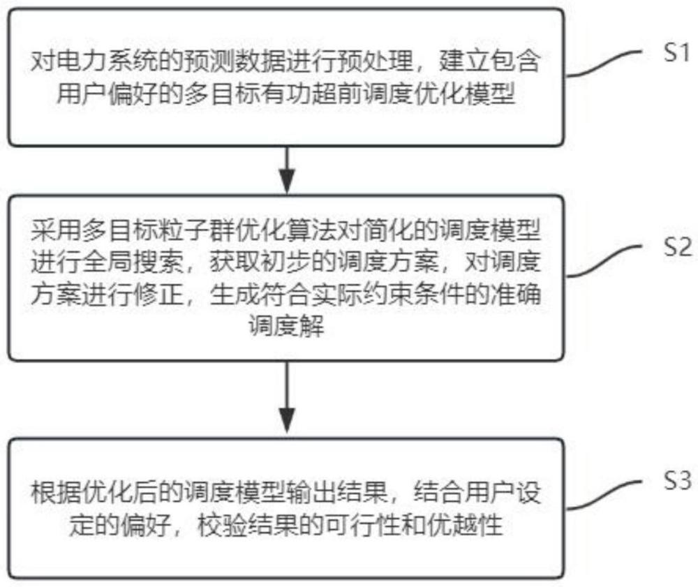 一種基于用戶偏好的多目標有功超前調(diào)度優(yōu)化方法及系統(tǒng)與流程