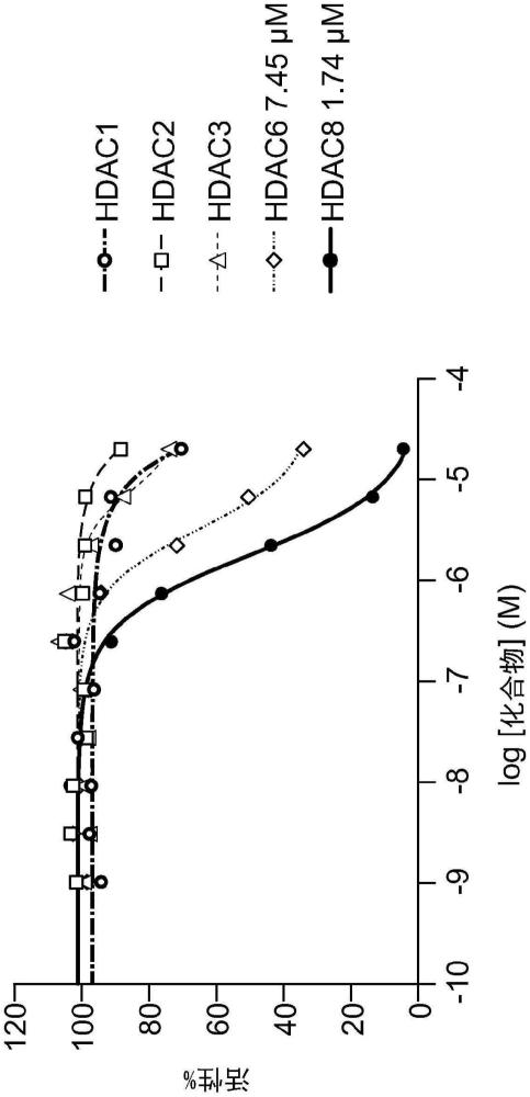 選擇性組蛋白去乙?；?(HDAC8)降解劑和其使用方法與流程