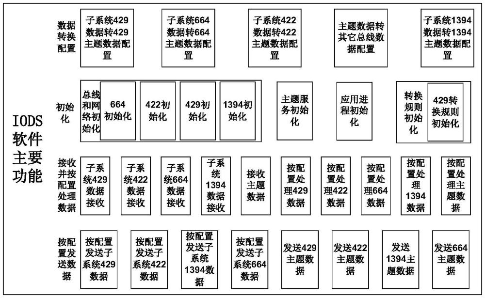 一種基于中間件的數(shù)據(jù)轉(zhuǎn)換和復(fù)用方法及裝置與流程