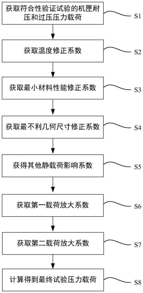 燃燒室機(jī)匣承壓能力試驗(yàn)方法與流程