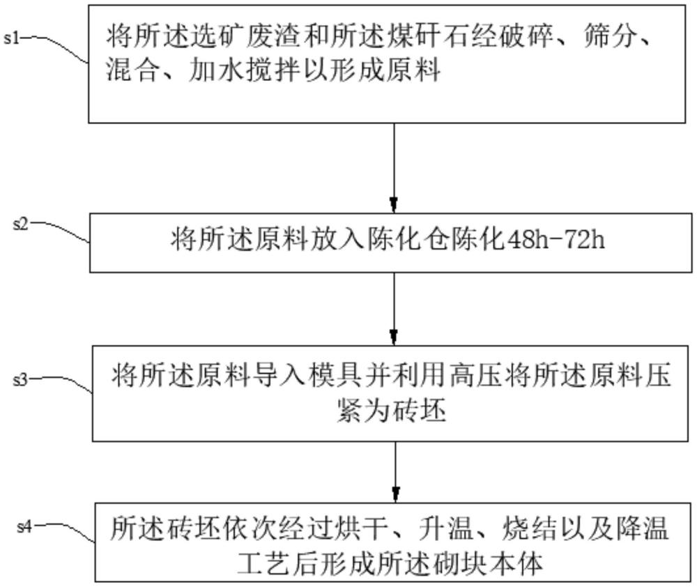 利用工業(yè)固廢的燒結(jié)砌塊及制造方法與流程