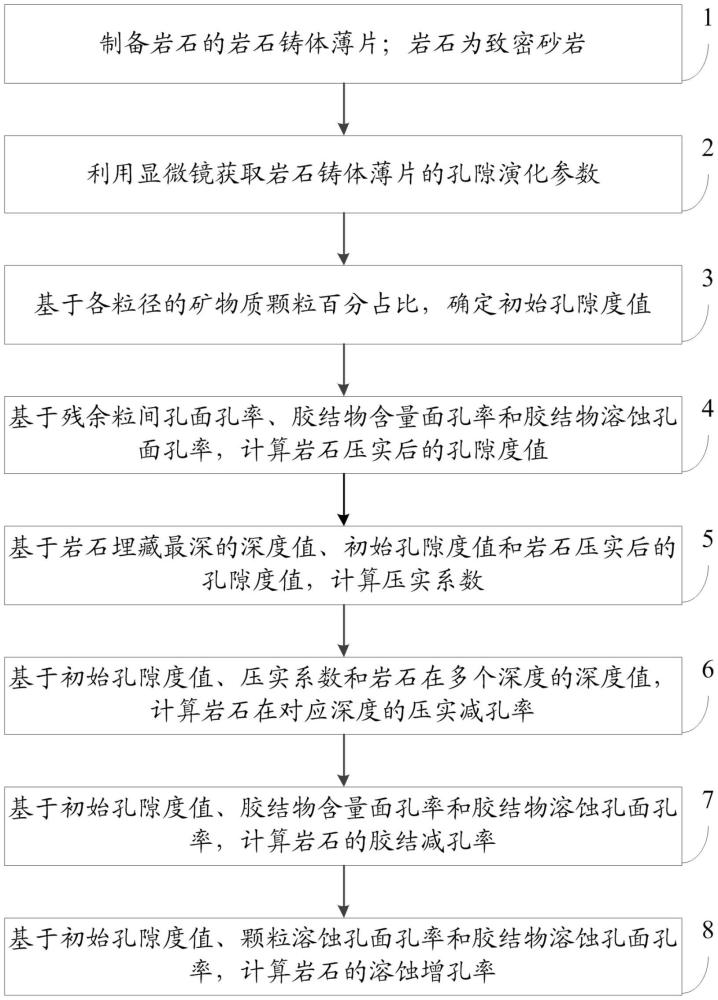 一種偏光顯微鏡下致密砂巖儲(chǔ)層孔隙演化定量計(jì)算方法