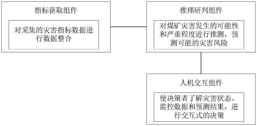 煤礦災(zāi)害融合監(jiān)控與智能決策系統(tǒng)及方法與流程