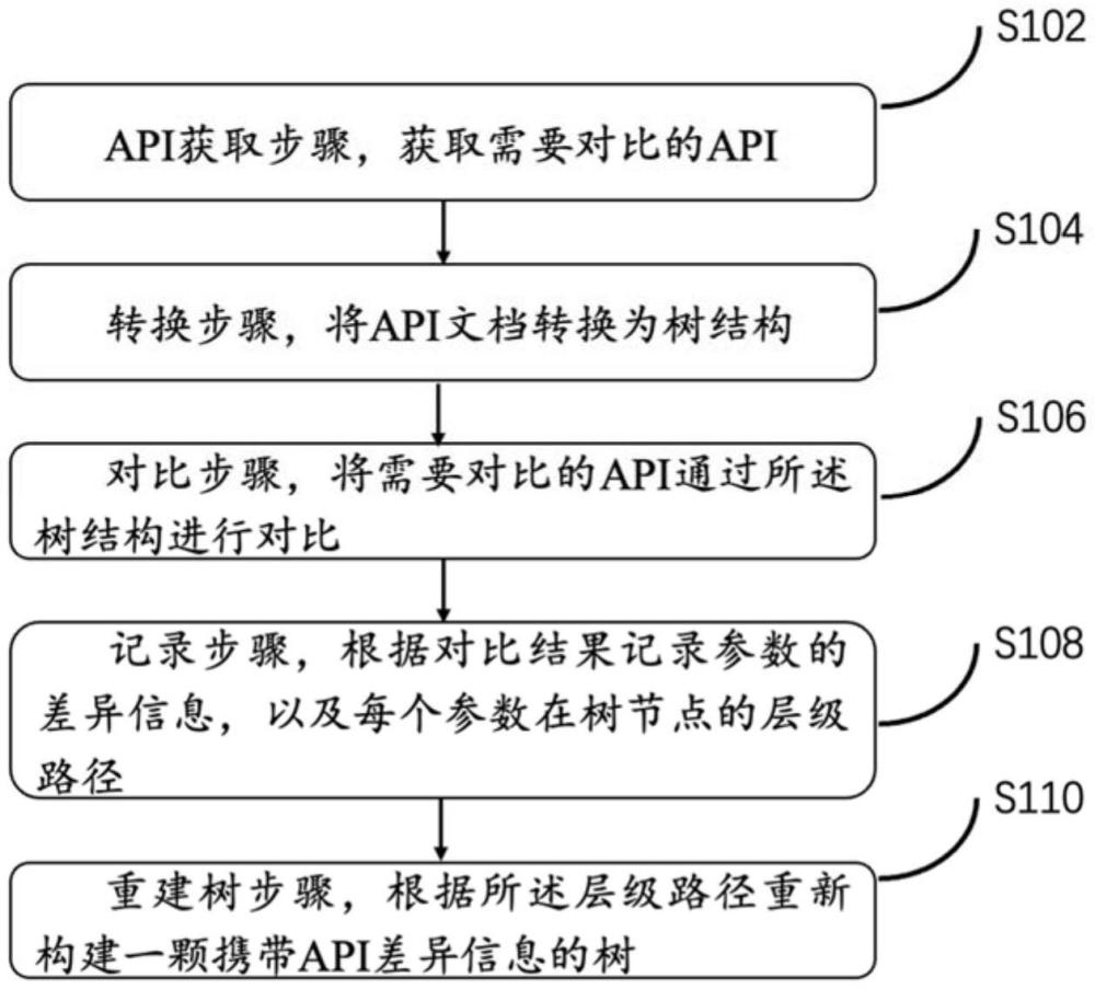 基于樹結構的API差異比對方法、裝置、設備和介質與流程