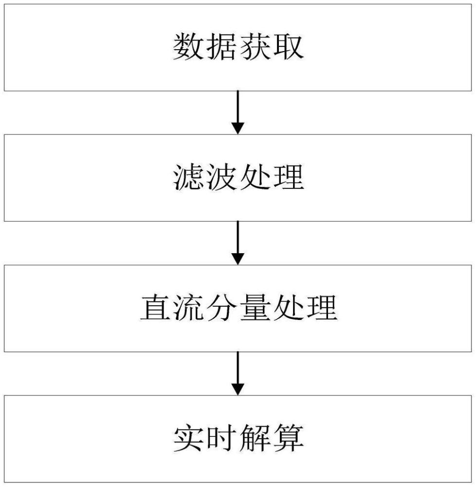 一種橋梁加速度傳感器動位移實時解算方法與流程