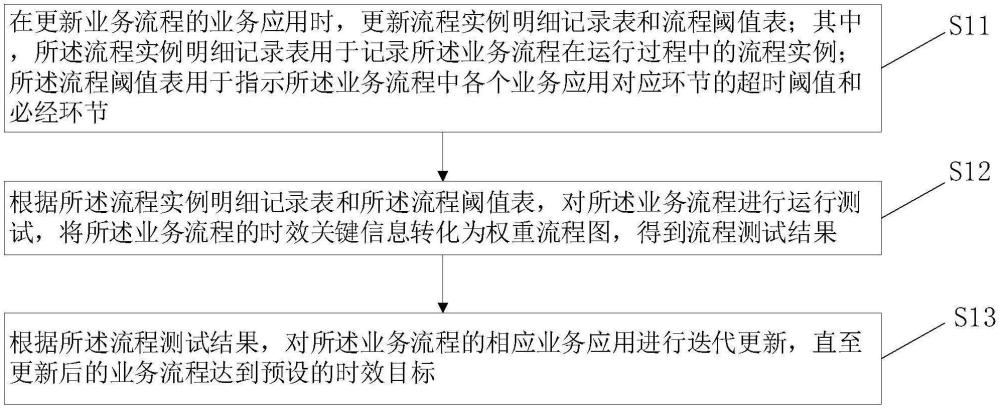 業(yè)務流程時效分析方法、裝置、設備、介質(zhì)及程序產(chǎn)品與流程