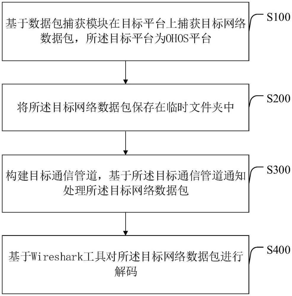 一種網(wǎng)絡(luò)數(shù)據(jù)包的測試方法、裝置、終端及存儲介質(zhì)與流程