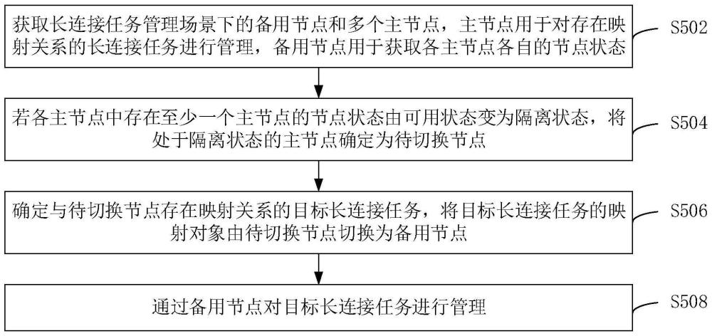 長(zhǎng)連接任務(wù)管理的方法、裝置、計(jì)算機(jī)設(shè)備和存儲(chǔ)介質(zhì)與流程