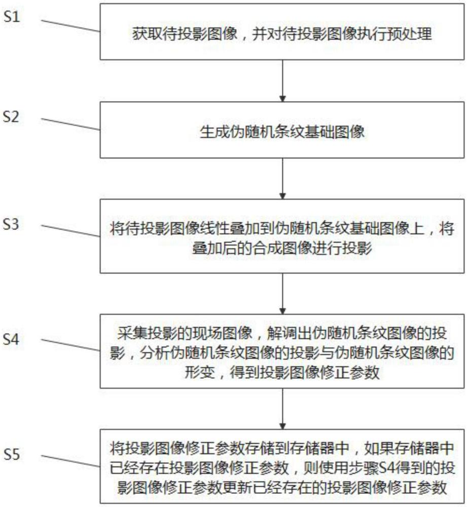 一種智能車燈動(dòng)態(tài)校準(zhǔn)的方法和系統(tǒng)與流程