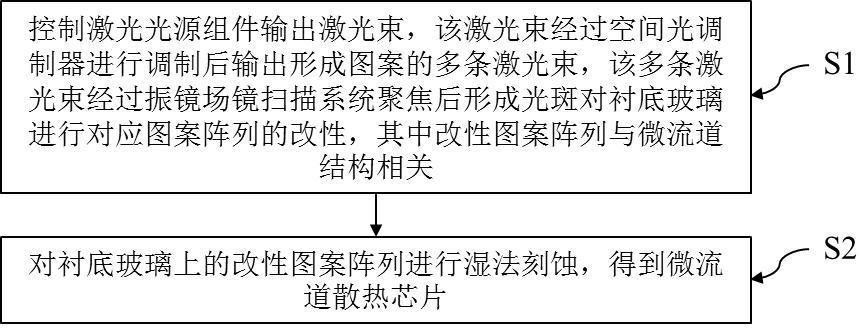 一種調(diào)制激光束結(jié)合刻蝕制備微流道散熱芯片的方法