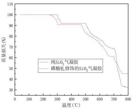 一種磷酸釓修飾的二氧化硅氣凝膠及其制備方法與流程