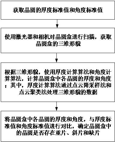 一種關(guān)于晶圓盒內(nèi)晶圓擺放狀態(tài)的檢測方法及裝置與流程