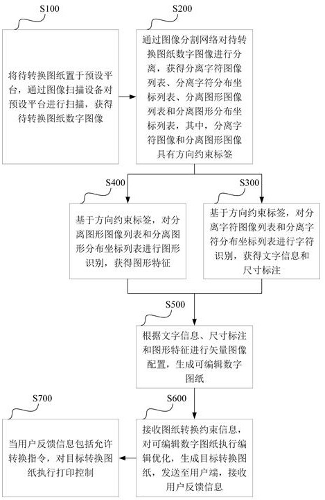 一種圖紙解析進(jìn)行圖紙轉(zhuǎn)換生成的方法及平臺(tái)與流程