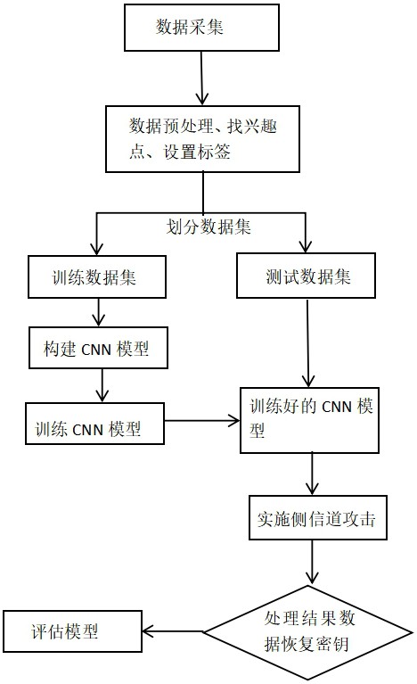 一種高效恢復(fù)密鑰的深度學(xué)習(xí)側(cè)信道分析方法與流程