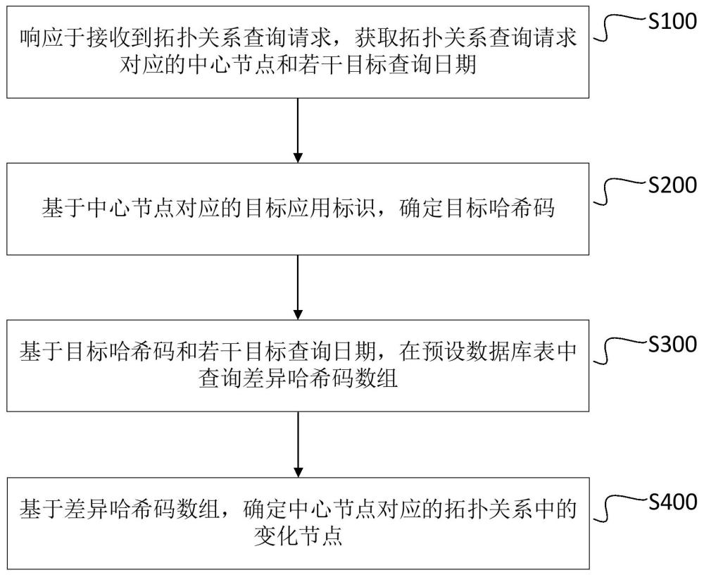 一種拓?fù)涔?jié)點(diǎn)變化追蹤的方法、系統(tǒng)及設(shè)備與流程