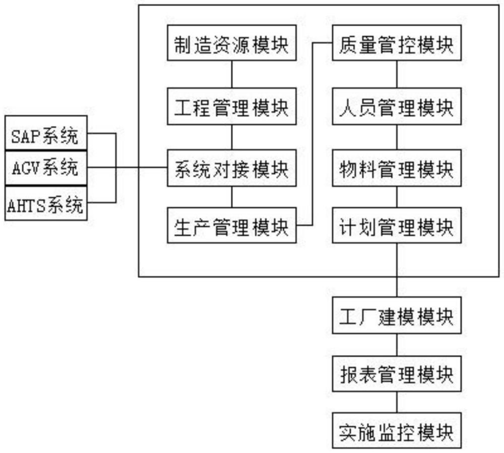 一種用于生產(chǎn)電腦的MES生產(chǎn)管理系統(tǒng)的制作方法