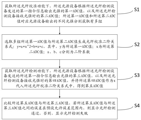 一種光纖檢測方法、裝置、電子設(shè)備及存儲介質(zhì)與流程