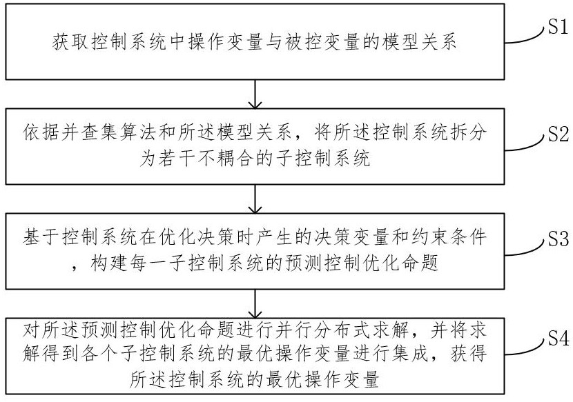 一種基于分布式計算的預(yù)測控制方法、系統(tǒng)、設(shè)備及介質(zhì)與流程