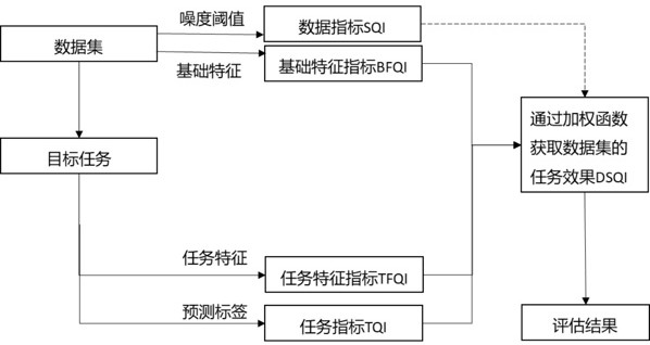 利用任務(wù)效果評估數(shù)據(jù)集質(zhì)量的方法、精神心理篩查系統(tǒng)與流程