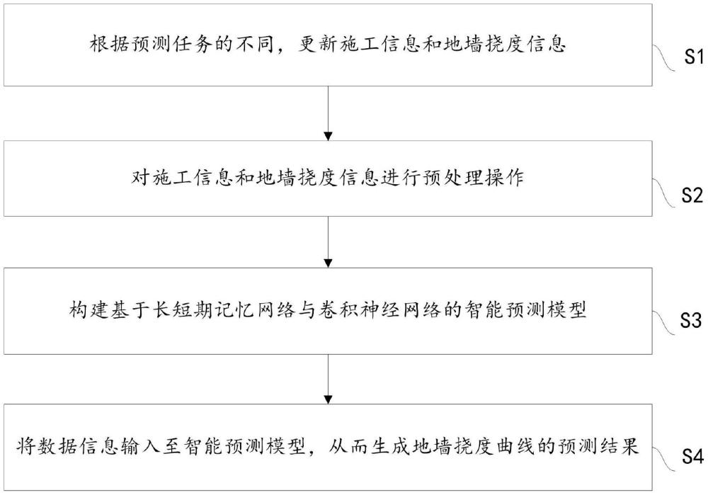 鄰近既有敏感結(jié)構(gòu)變形的智能預(yù)測模型實現(xiàn)方法與流程