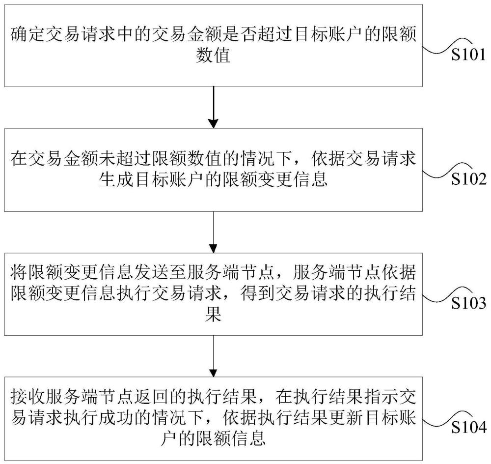 賬戶限額的控制方法、裝置、處理器及電子設(shè)備與流程