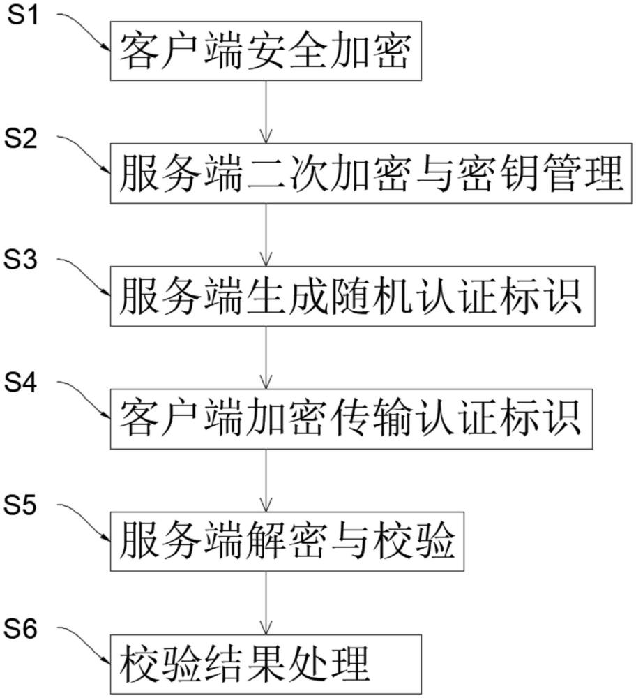 一種防止認(rèn)證憑據(jù)盜用的安全認(rèn)證方法及系統(tǒng)與流程