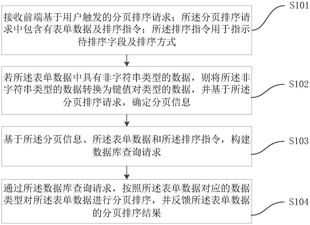 針對(duì)頁面中表單數(shù)據(jù)的分頁排序方法、裝置、設(shè)備及介質(zhì)與流程