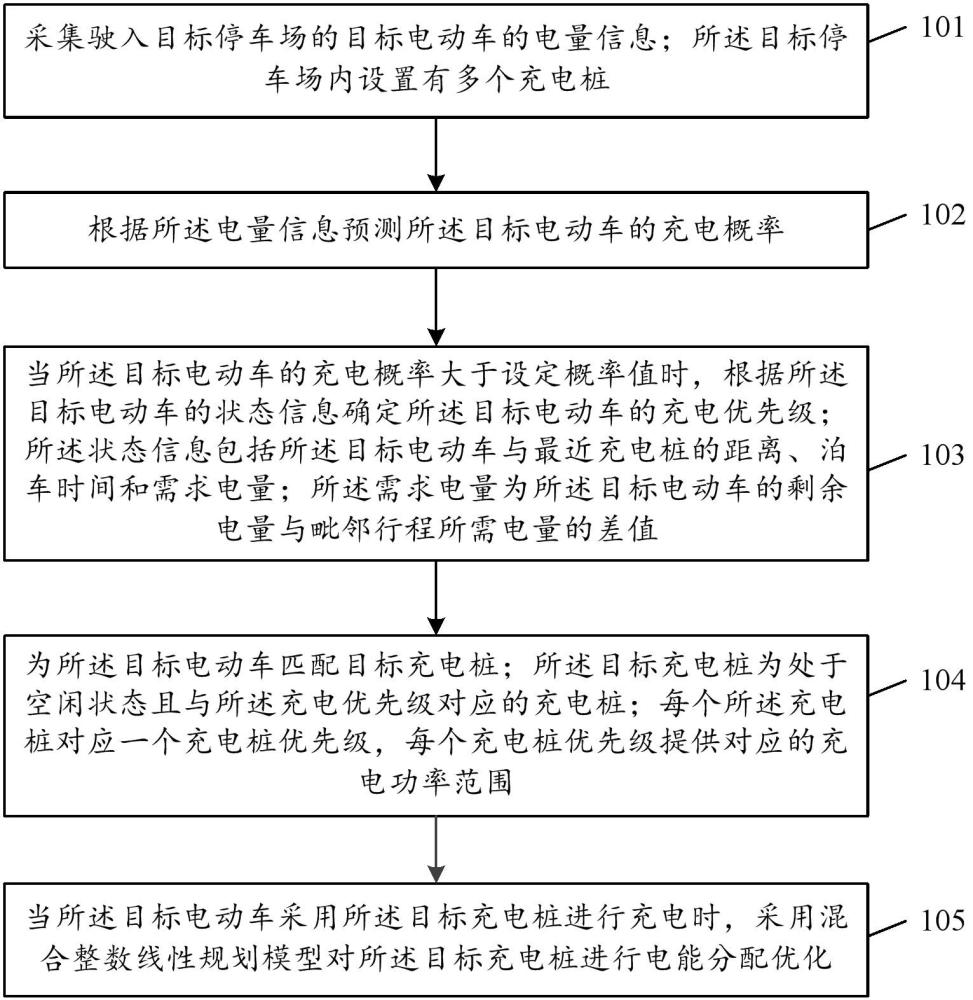 一種電動汽車充電分配調(diào)節(jié)方法與流程