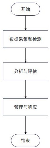 一種軟件供應鏈安全檢測與態(tài)勢分析系統(tǒng)的制作方法