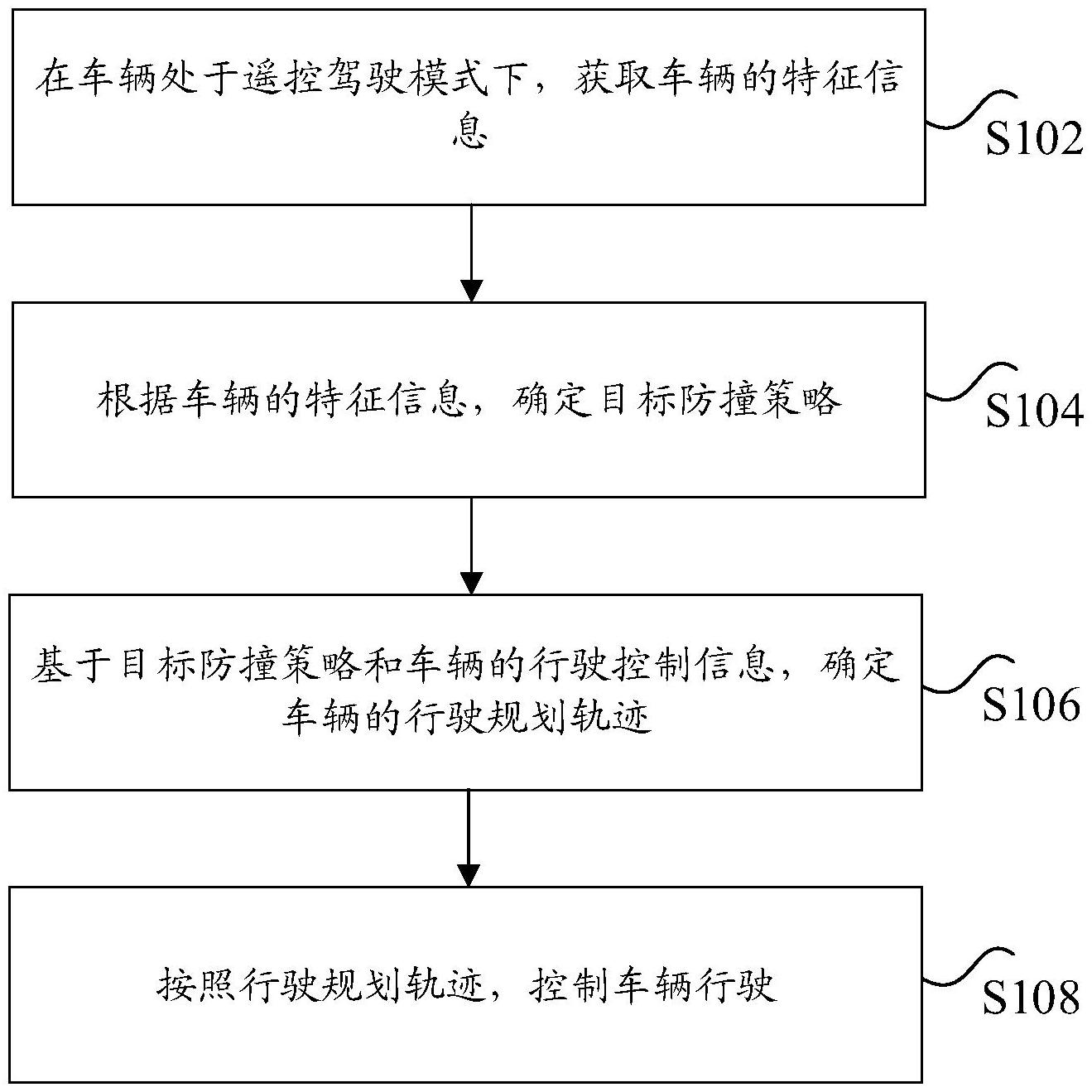 車(chē)輛處于遙控駕駛模式下的防撞控制方法及裝置與流程