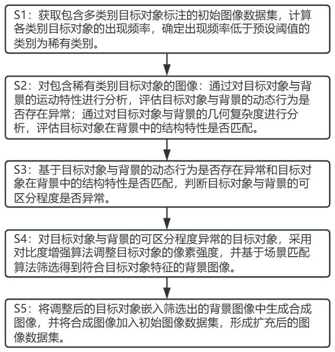 一種大規(guī)模目標(biāo)檢測數(shù)據(jù)樣本的生成方法與流程