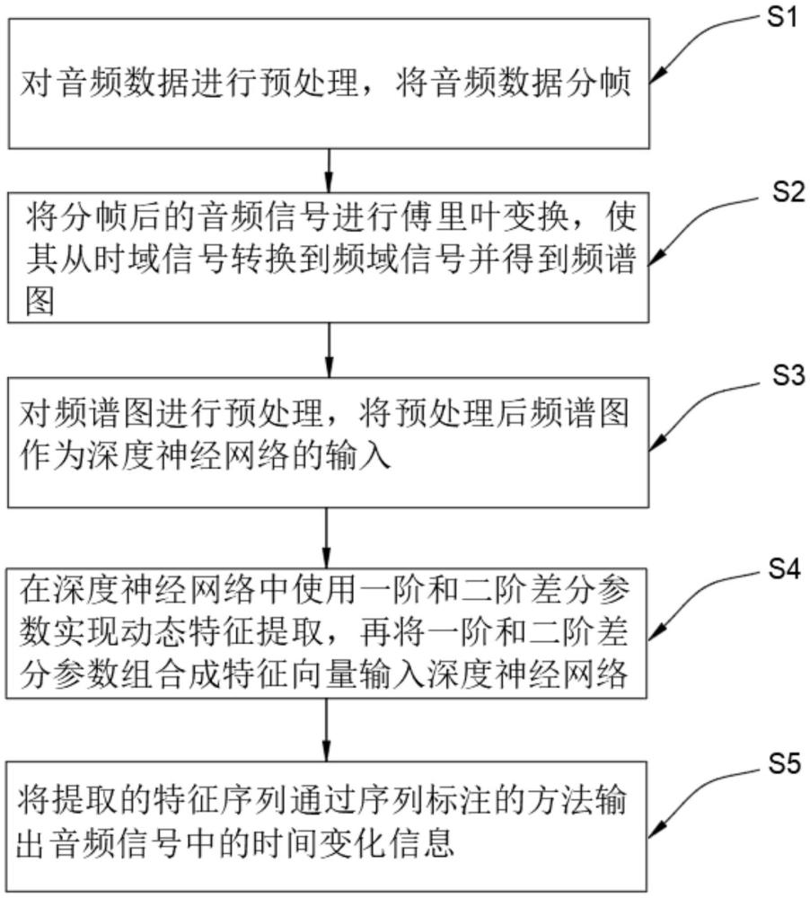 一種基于深度神經(jīng)網(wǎng)絡(luò)的聲學(xué)特征動(dòng)態(tài)提取方法與流程