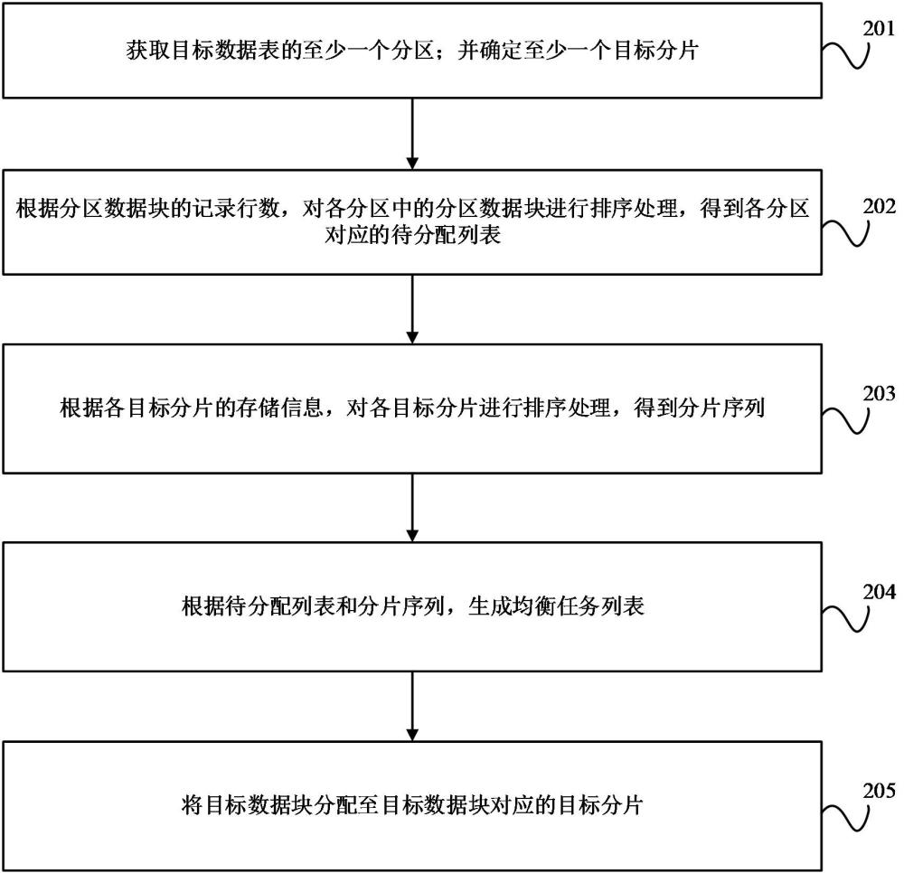 數(shù)據(jù)表的處理方法、裝置、設備、存儲介質(zhì)及程序產(chǎn)品與流程