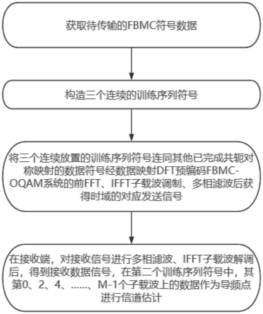 物聯(lián)網(wǎng)DFT預(yù)編碼FBMC載波同步和信道估計(jì)方法與流程