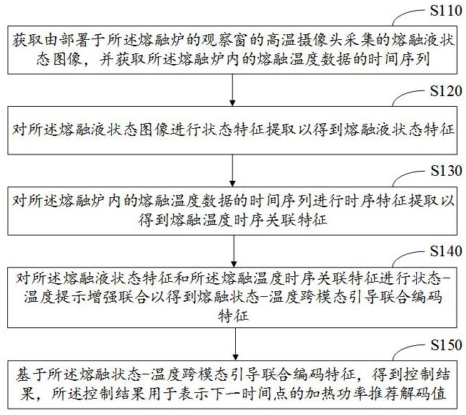 飛灰熔融處理系統(tǒng)的自動(dòng)控制方法及系統(tǒng)與流程