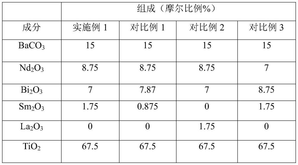 無鉛高介電低損耗C0G溫度穩(wěn)定型介質(zhì)陶瓷材料及制備方法和應(yīng)用