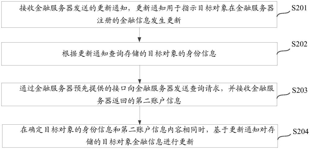 一種金融信息的更新方法、裝置、設(shè)備及存儲介質(zhì)與流程