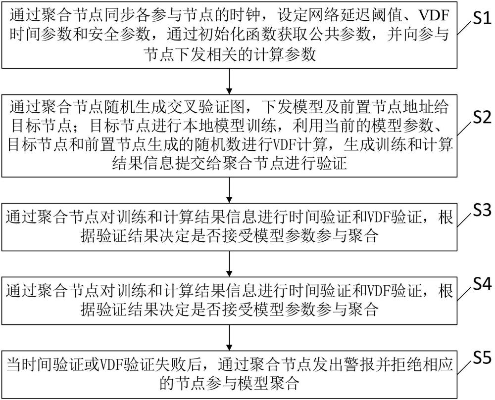 一種聯(lián)邦學(xué)習(xí)防范攻擊方法、系統(tǒng)、設(shè)備及存儲(chǔ)介質(zhì)與流程