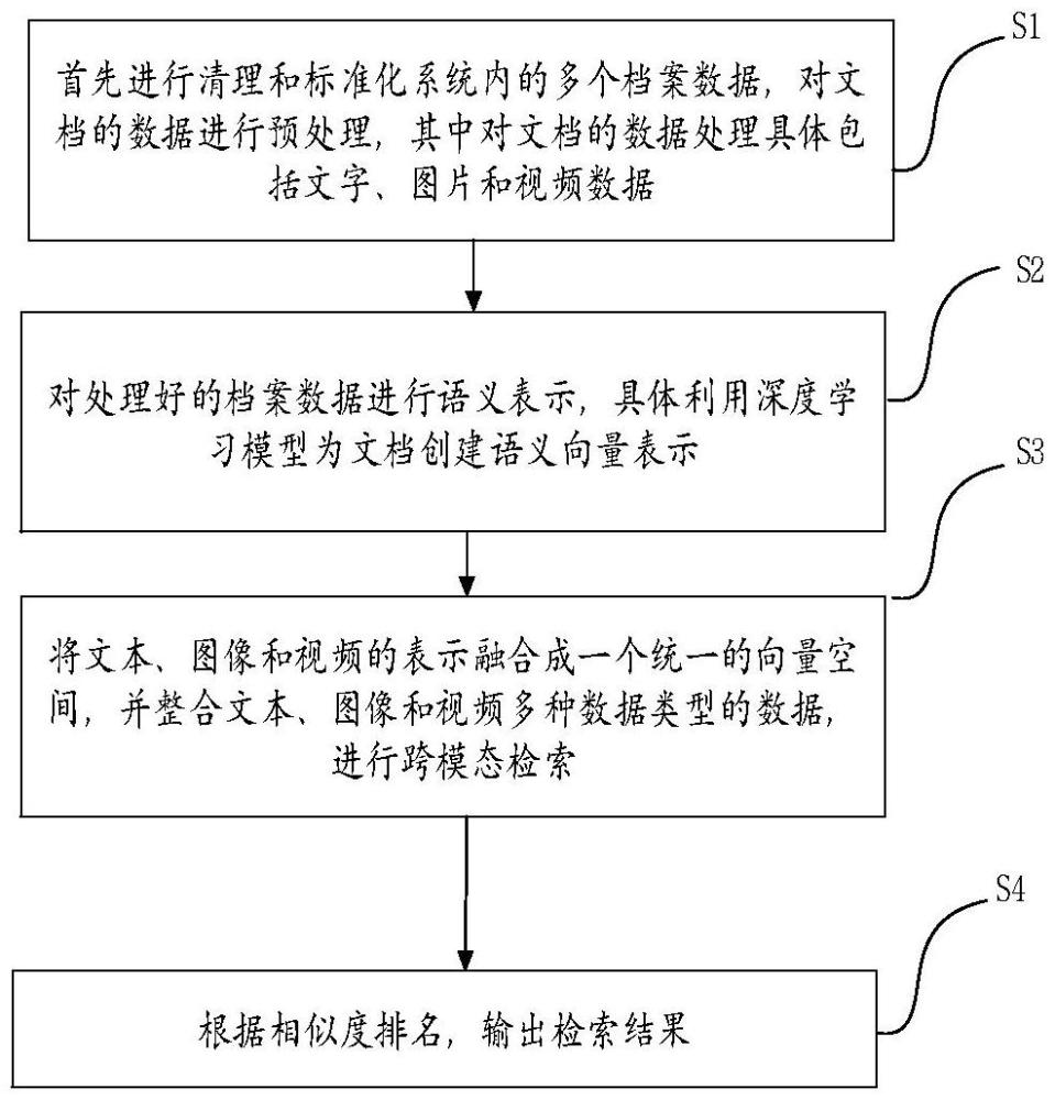 一種檔案數(shù)據(jù)檢索方法、系統(tǒng)及裝置與流程