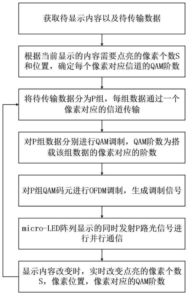 一種用于顯示和MIMO系統(tǒng)的可見光通信方法