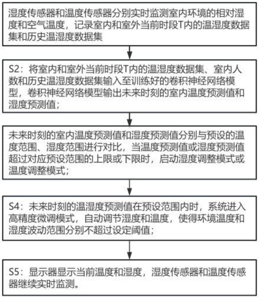 一種恒溫恒濕空調(diào)機(jī)組除濕熱補(bǔ)償?shù)目刂品椒把b置與流程