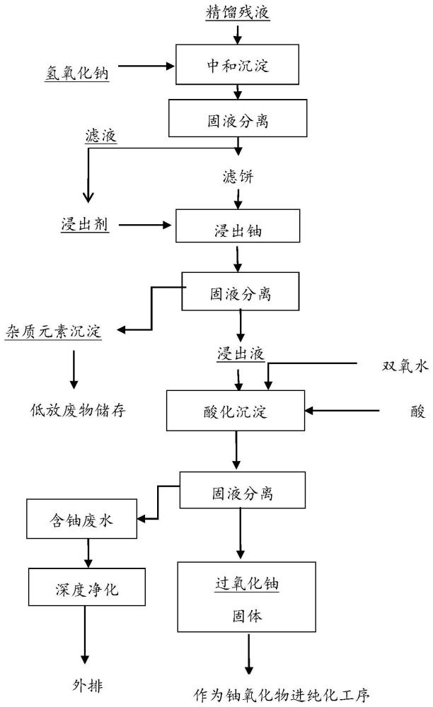 一種萃余水相蒸餾殘液處理方法與流程