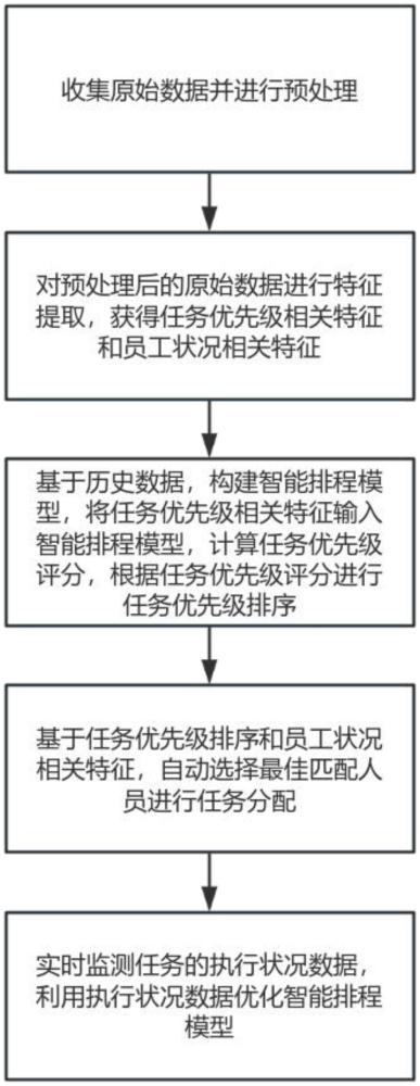 一種智能排程與派單管理的方法及系統(tǒng)與流程