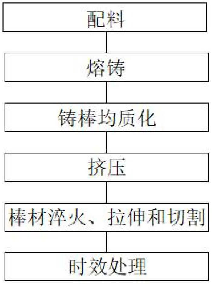 一種7系鋁合金反擠壓汽車棒材生產(chǎn)方法與流程