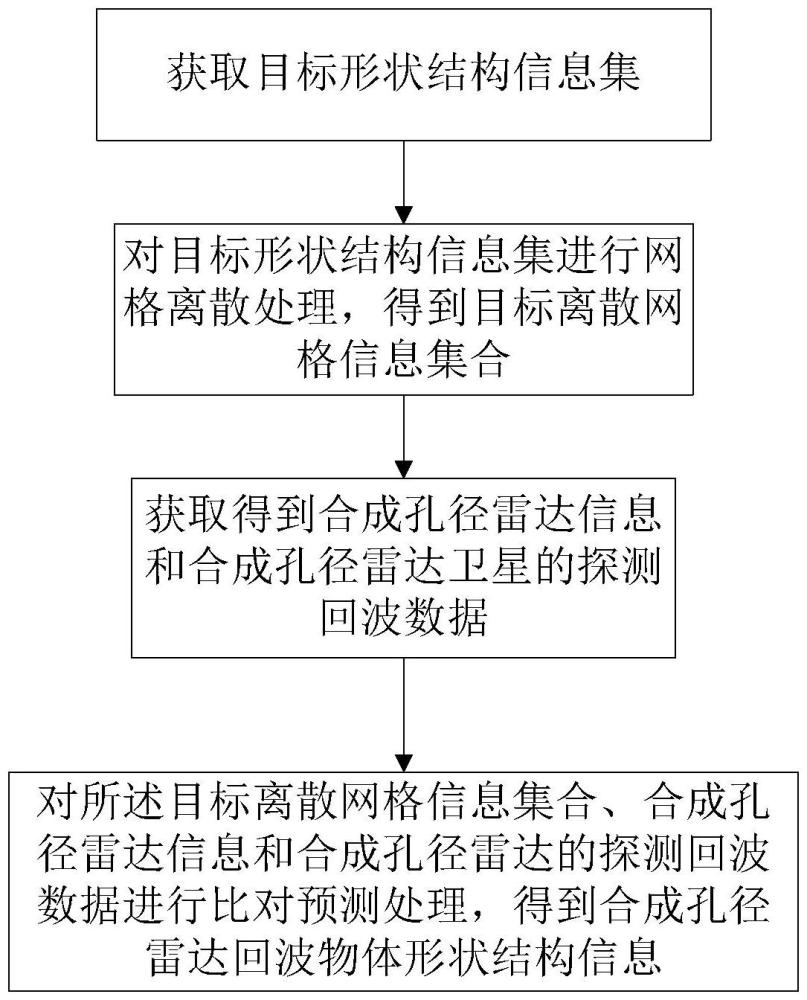 一種合成孔徑雷達衛(wèi)星回波域數(shù)據(jù)物體逆認知方法及裝置與流程