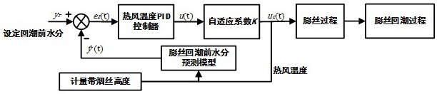 基于回潮前膨脹煙絲水分預(yù)測(cè)的熱風(fēng)溫度自適應(yīng)控制方法與流程