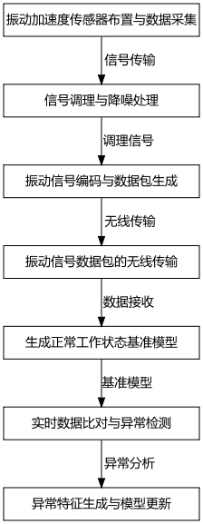 無線遙測(cè)旋轉(zhuǎn)傳動(dòng)系統(tǒng)的振動(dòng)應(yīng)力監(jiān)測(cè)方法