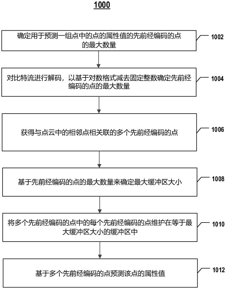 幾何點云編碼的系統(tǒng)及方法與流程