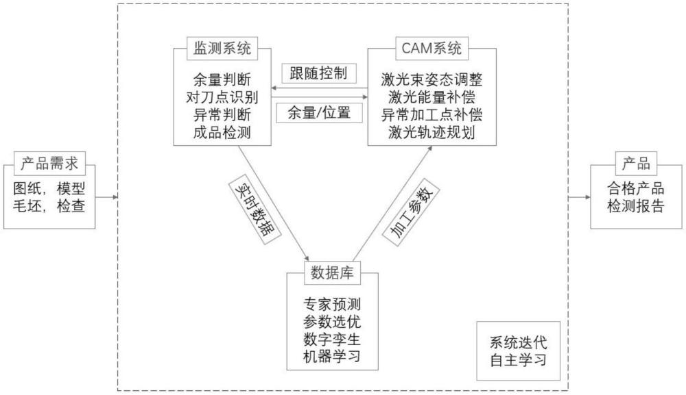 一種砂輪激光修整智能化系統(tǒng)及方法